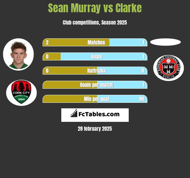 Sean Murray vs Clarke h2h player stats