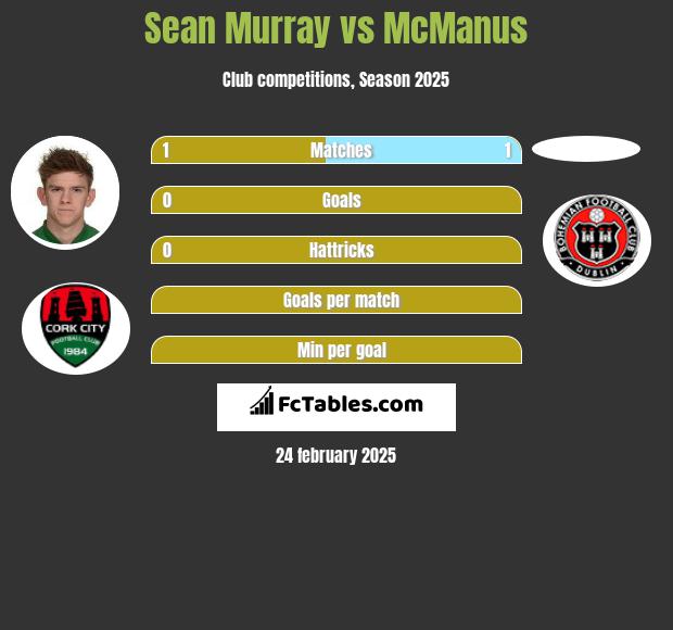 Sean Murray vs McManus h2h player stats