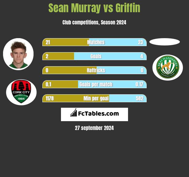 Sean Murray vs Griffin h2h player stats