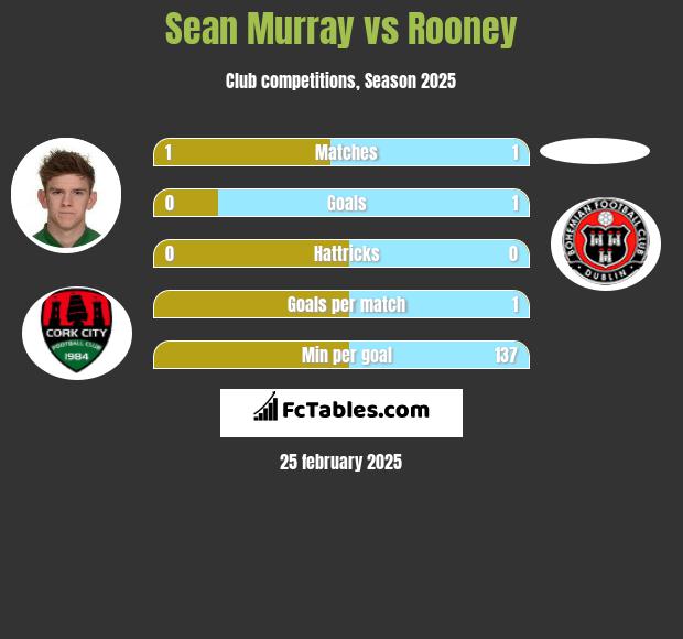 Sean Murray vs Rooney h2h player stats