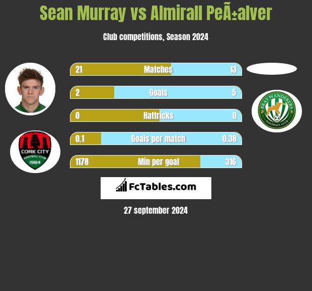 Sean Murray vs Almirall PeÃ±alver h2h player stats