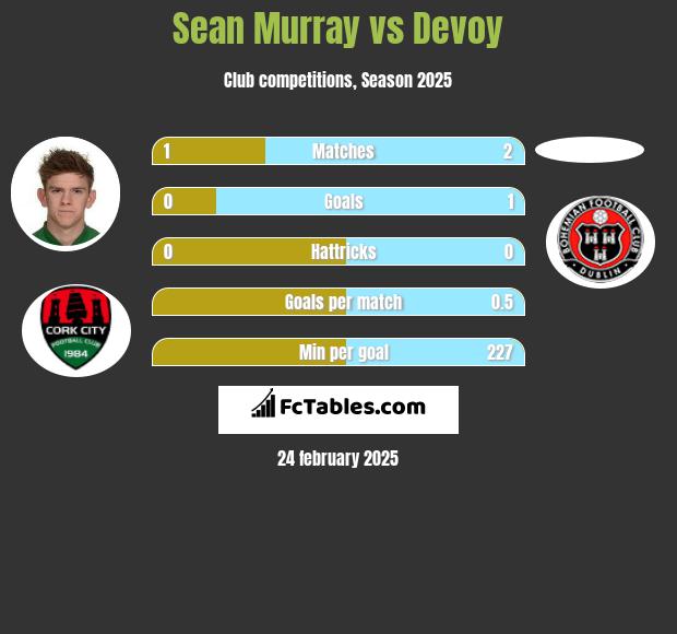 Sean Murray vs Devoy h2h player stats