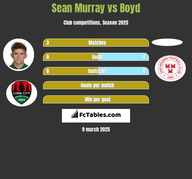 Sean Murray vs Boyd h2h player stats