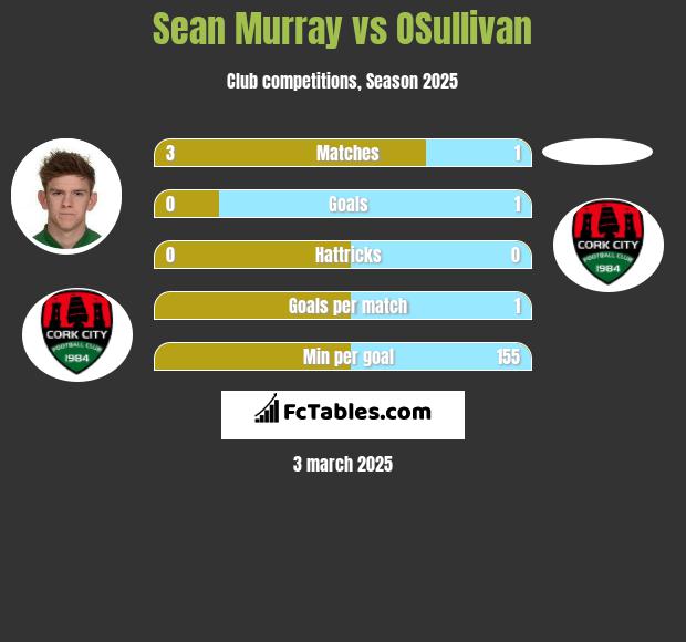 Sean Murray vs OSullivan h2h player stats