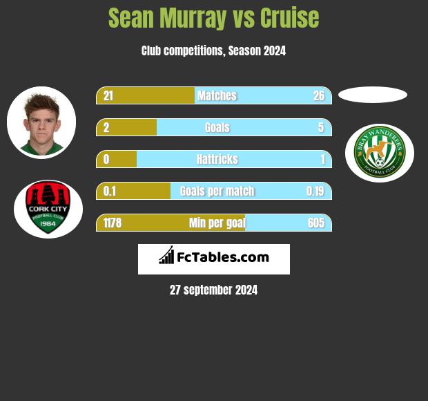 Sean Murray vs Cruise h2h player stats