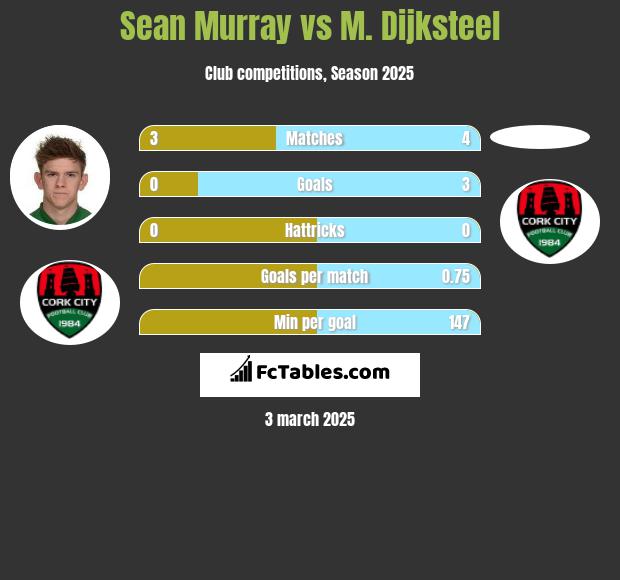 Sean Murray vs M. Dijksteel h2h player stats