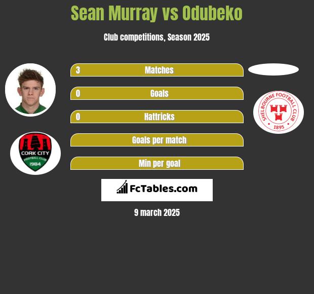 Sean Murray vs Odubeko h2h player stats