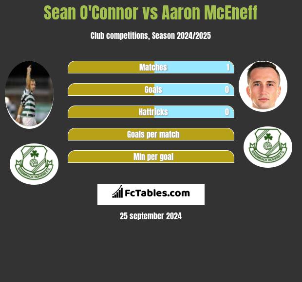 Sean O'Connor vs Aaron McEneff h2h player stats