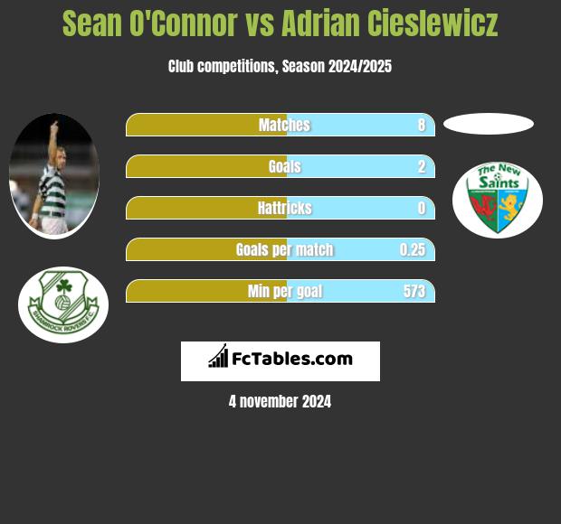 Sean O'Connor vs Adrian Cieslewicz h2h player stats