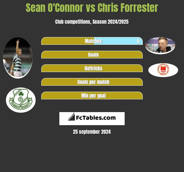 Sean O'Connor vs Chris Forrester h2h player stats