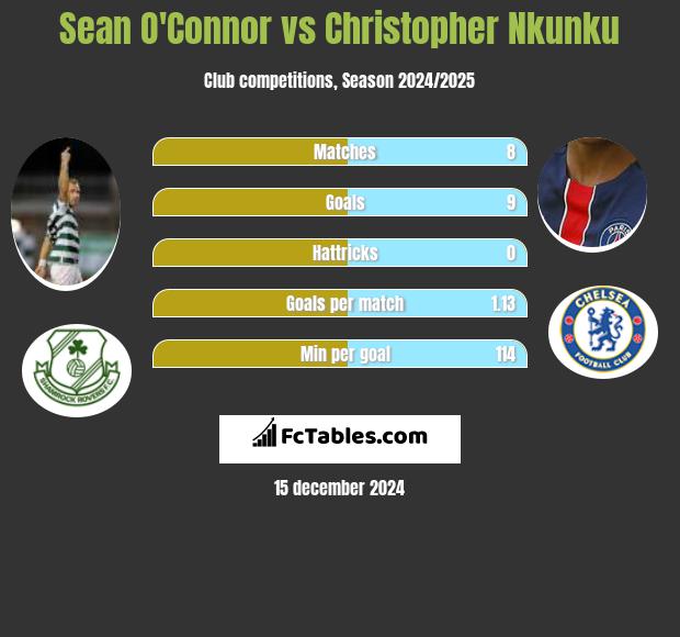 Sean O'Connor vs Christopher Nkunku h2h player stats