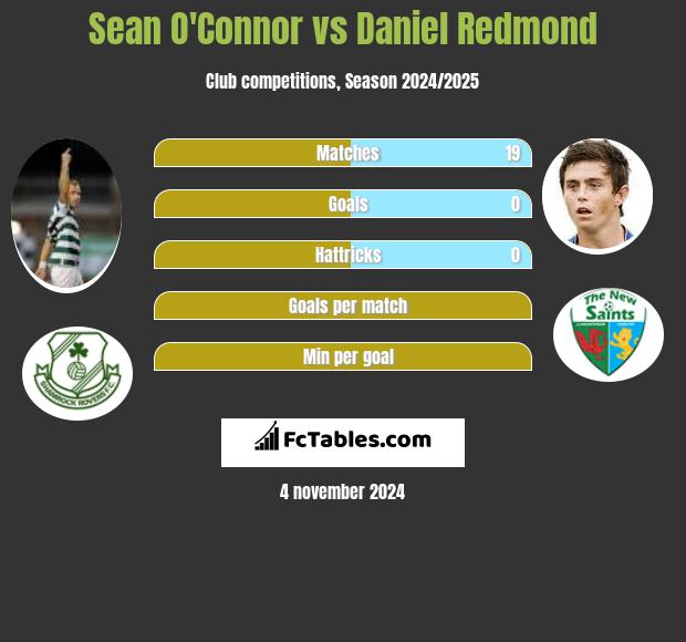 Sean O'Connor vs Daniel Redmond h2h player stats