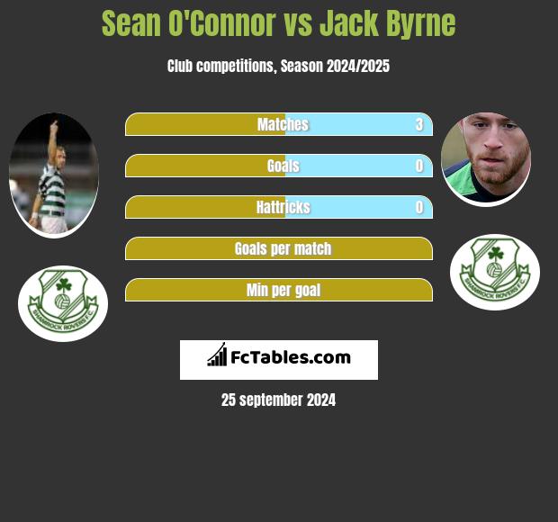 Sean O'Connor vs Jack Byrne h2h player stats