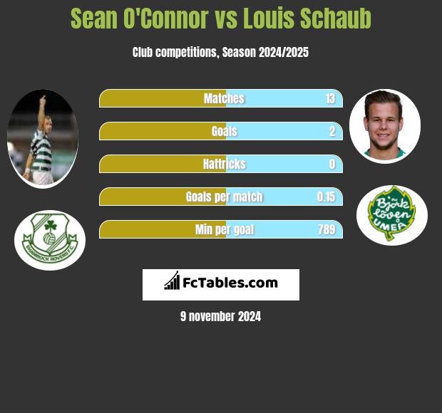 Sean O'Connor vs Louis Schaub h2h player stats