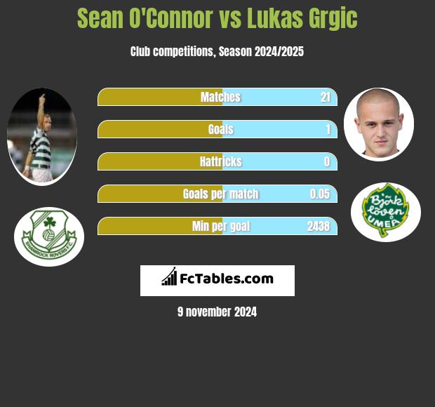 Sean O'Connor vs Lukas Grgic h2h player stats