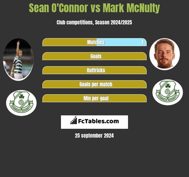 Sean O'Connor vs Mark McNulty h2h player stats