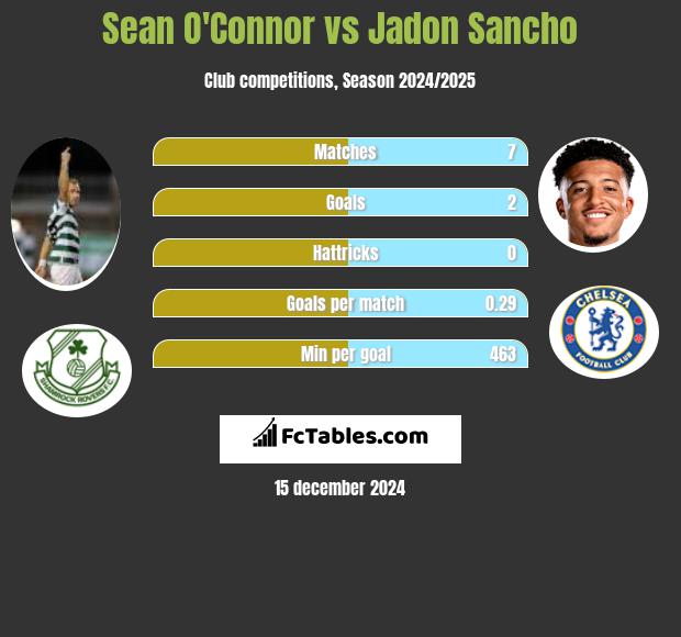 Sean O'Connor vs Jadon Sancho h2h player stats