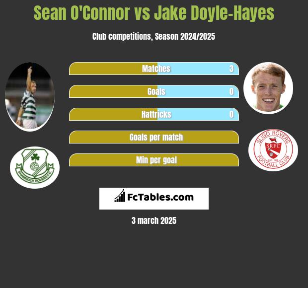 Sean O'Connor vs Jake Doyle-Hayes h2h player stats