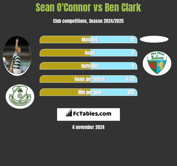 Sean O'Connor vs Ben Clark h2h player stats