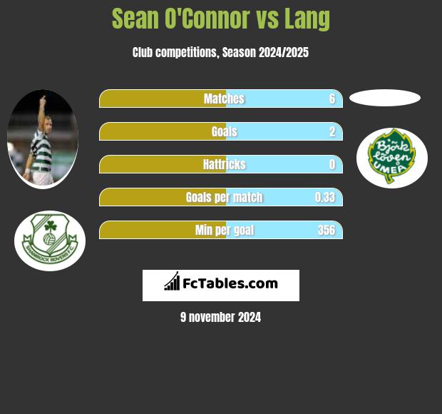 Sean O'Connor vs Lang h2h player stats