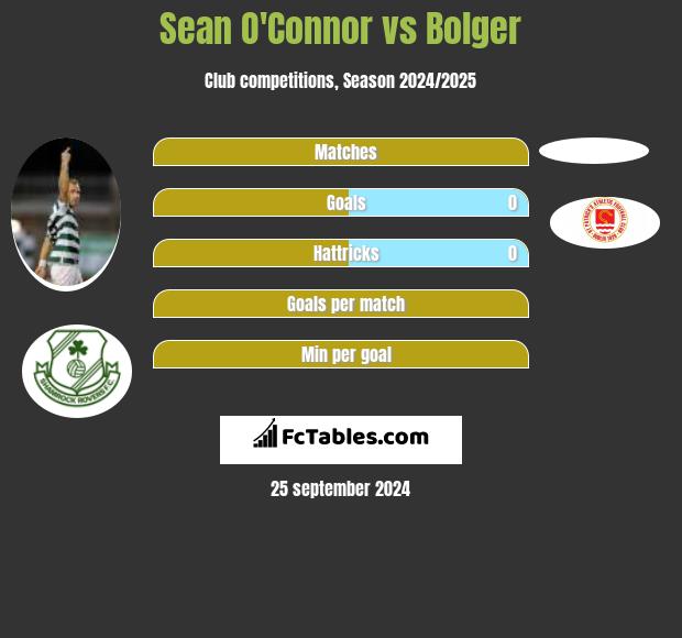 Sean O'Connor vs Bolger h2h player stats