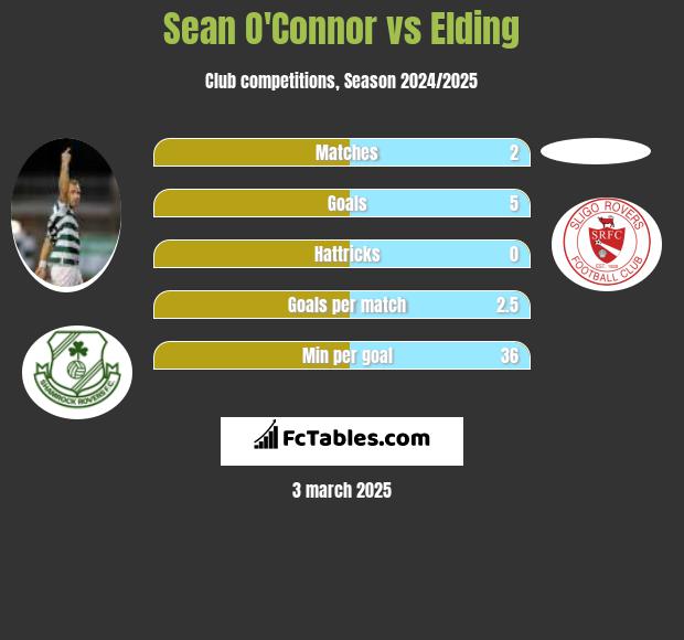 Sean O'Connor vs Elding h2h player stats