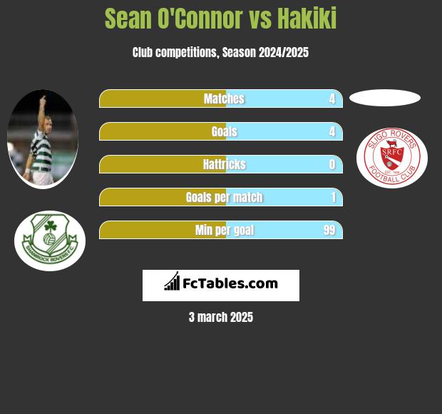 Sean O'Connor vs Hakiki h2h player stats