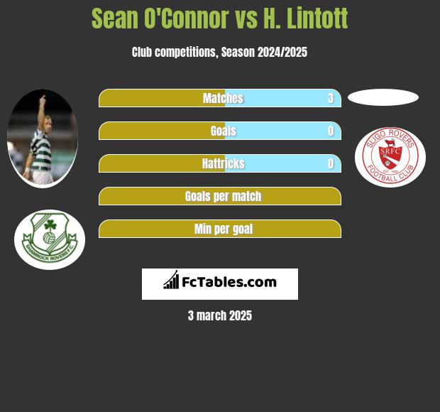 Sean O'Connor vs H. Lintott h2h player stats