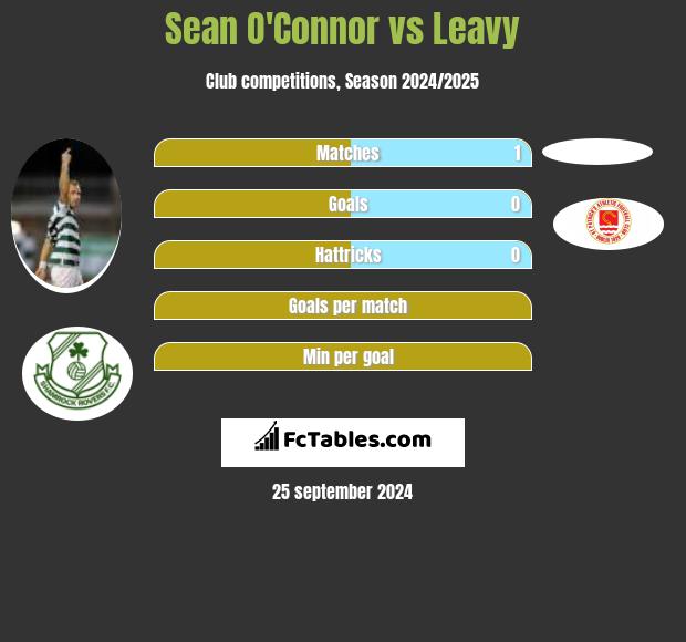 Sean O'Connor vs Leavy h2h player stats