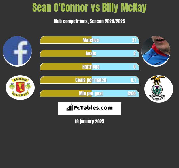 Sean O'Connor vs Billy McKay h2h player stats