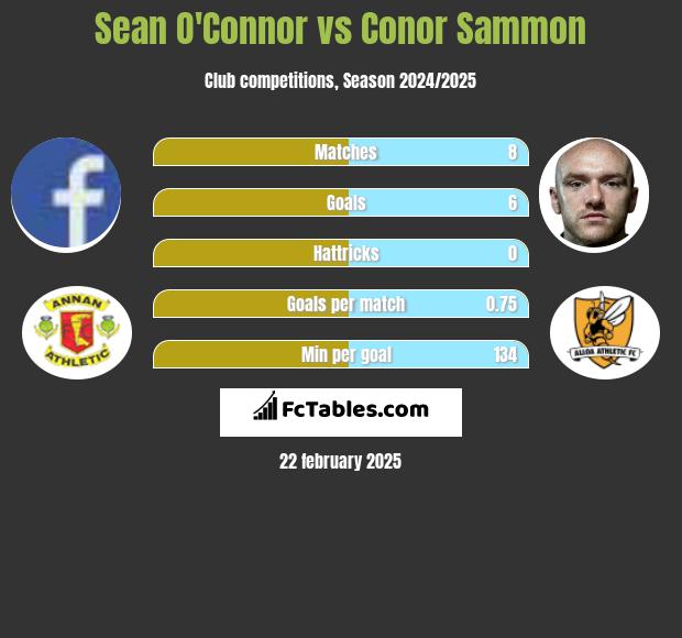 Sean O'Connor vs Conor Sammon h2h player stats