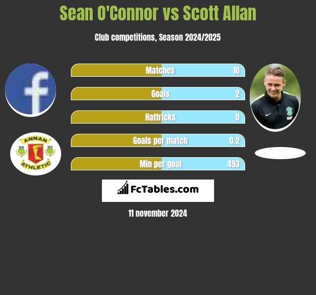 Sean O'Connor vs Scott Allan h2h player stats