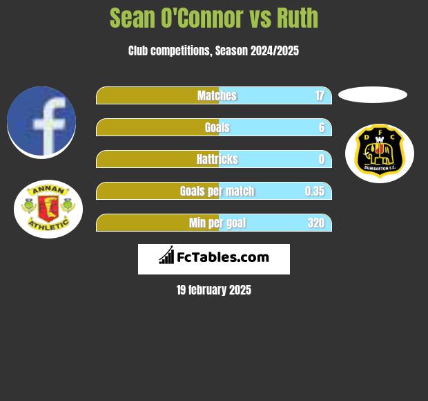 Sean O'Connor vs Ruth h2h player stats