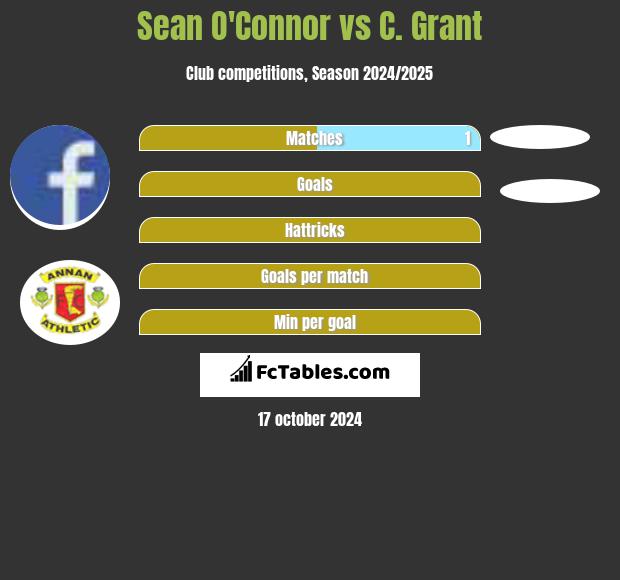 Sean O'Connor vs C. Grant h2h player stats