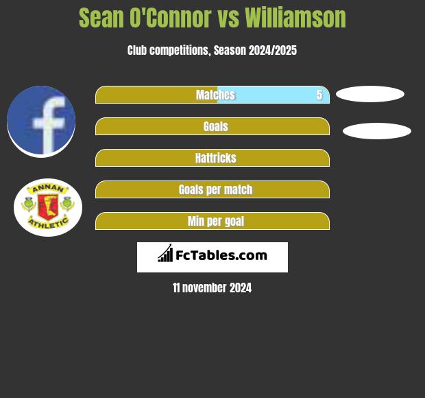 Sean O'Connor vs Williamson h2h player stats