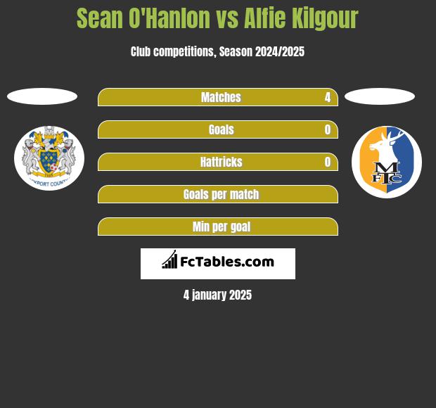 Sean O'Hanlon vs Alfie Kilgour h2h player stats