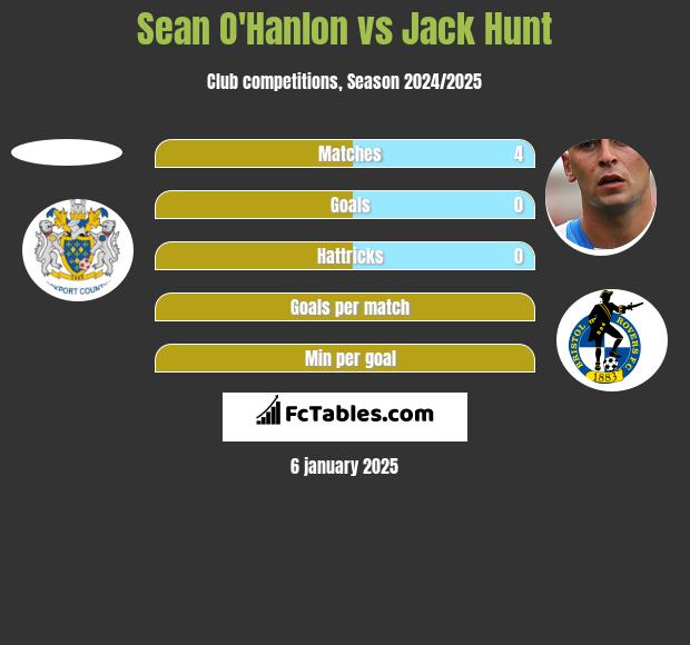 Sean O'Hanlon vs Jack Hunt h2h player stats