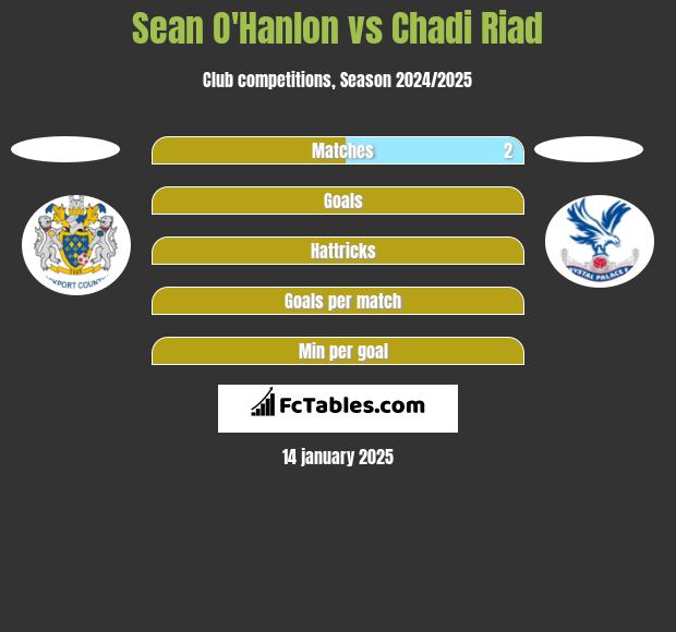 Sean O'Hanlon vs Chadi Riad h2h player stats