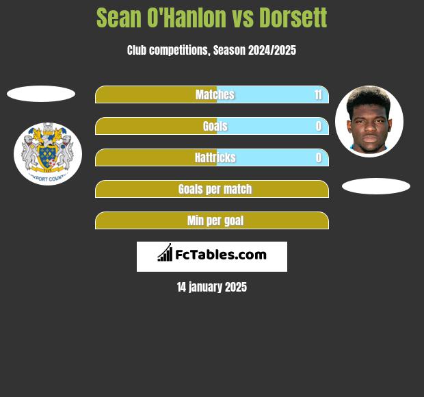 Sean O'Hanlon vs Dorsett h2h player stats