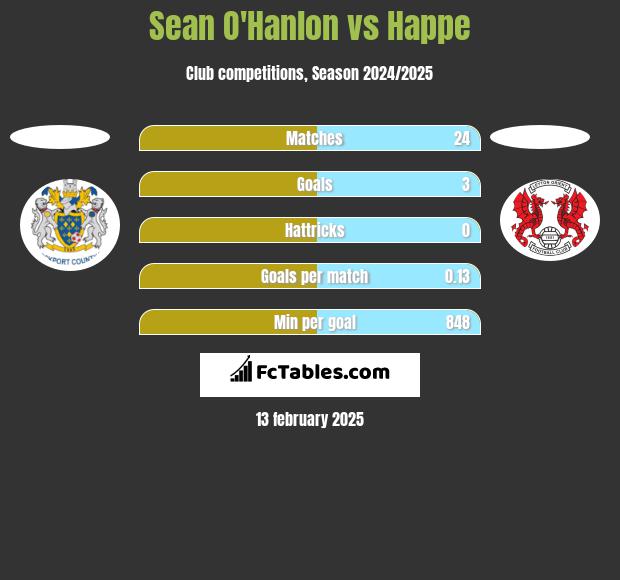 Sean O'Hanlon vs Happe h2h player stats