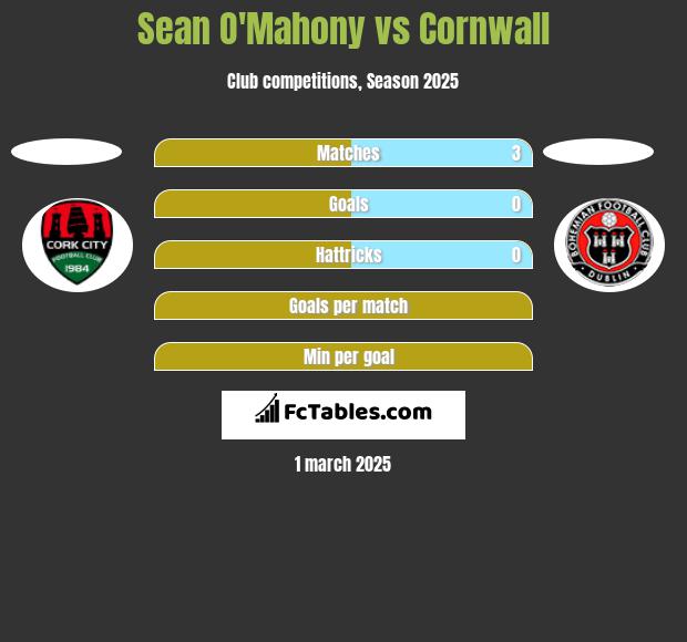 Sean O'Mahony vs Cornwall h2h player stats