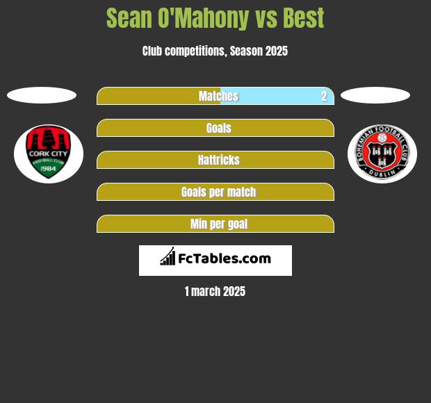 Sean O'Mahony vs Best h2h player stats