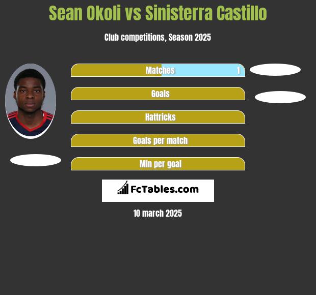 Sean Okoli vs Sinisterra Castillo h2h player stats