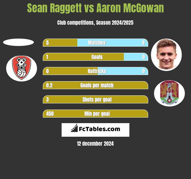 Sean Raggett vs Aaron McGowan h2h player stats