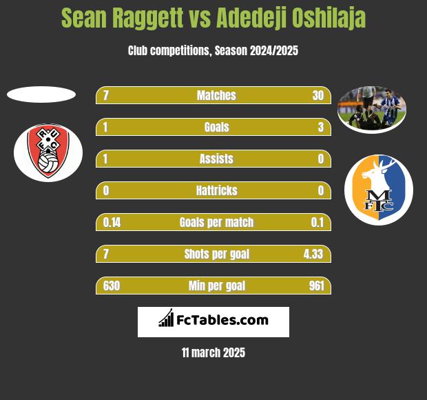 Sean Raggett vs Adedeji Oshilaja h2h player stats