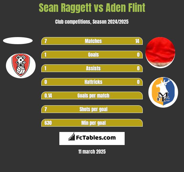 Sean Raggett vs Aden Flint h2h player stats