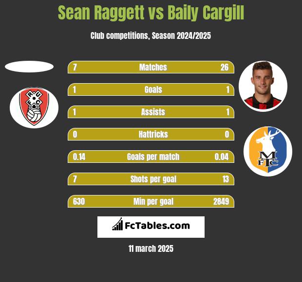 Sean Raggett vs Baily Cargill h2h player stats