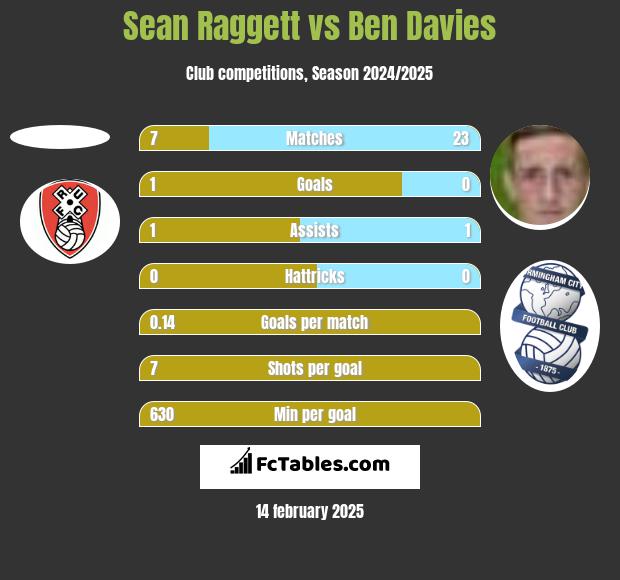 Sean Raggett vs Ben Davies h2h player stats