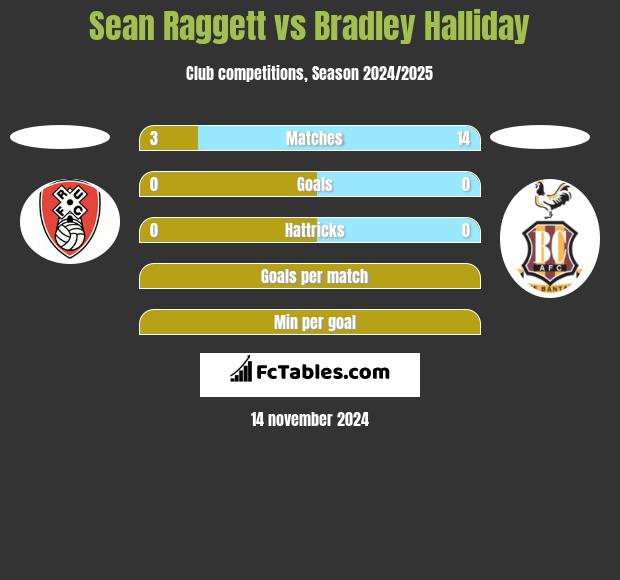 Sean Raggett vs Bradley Halliday h2h player stats