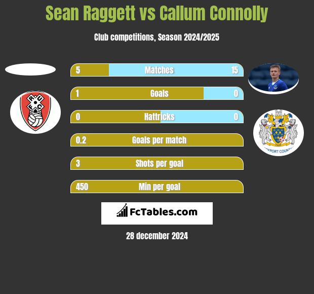 Sean Raggett vs Callum Connolly h2h player stats